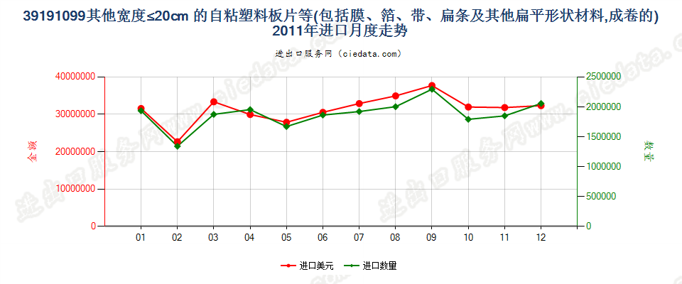 39191099其他宽≤20cm成卷塑料胶粘板、片、膜、箔等进口2011年月度走势图