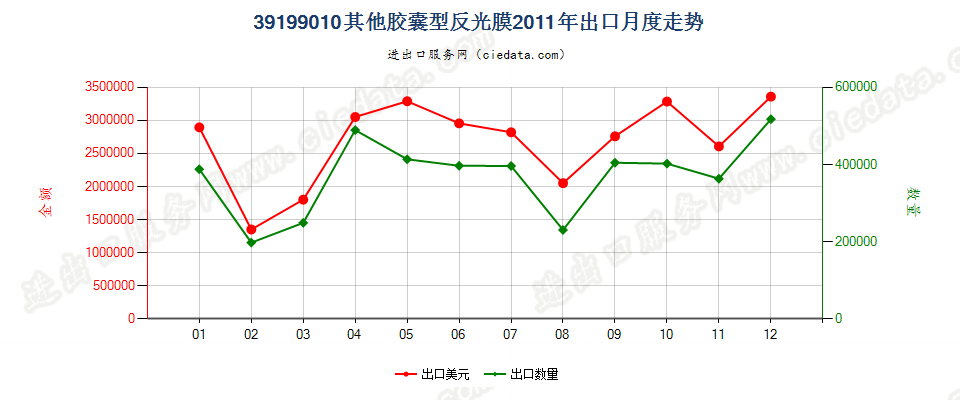 39199010胶囊型反光膜出口2011年月度走势图