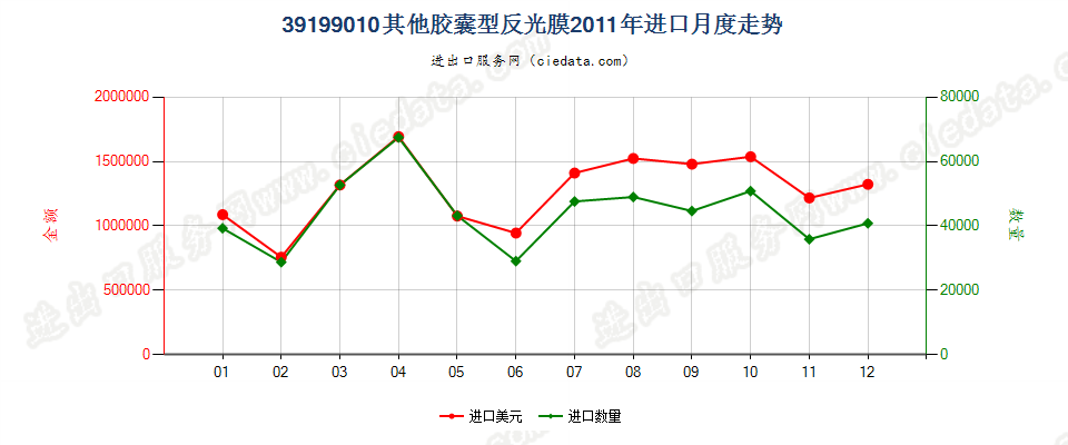 39199010胶囊型反光膜进口2011年月度走势图