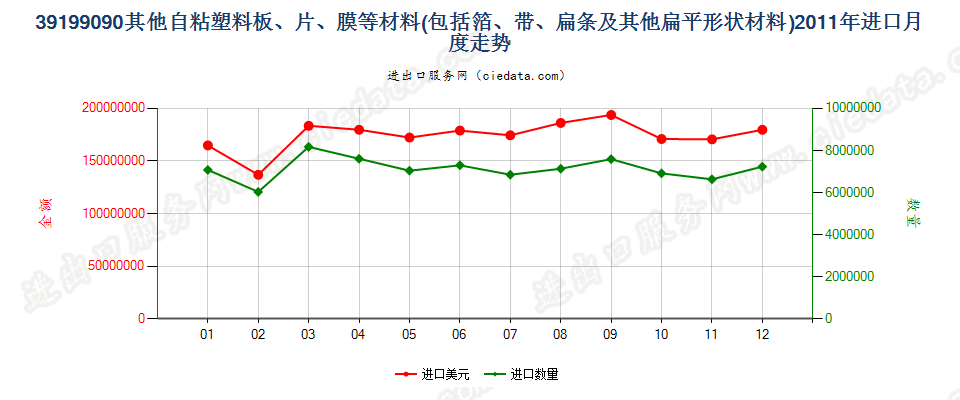 39199090未列名塑料胶粘板、片、膜、箔等进口2011年月度走势图