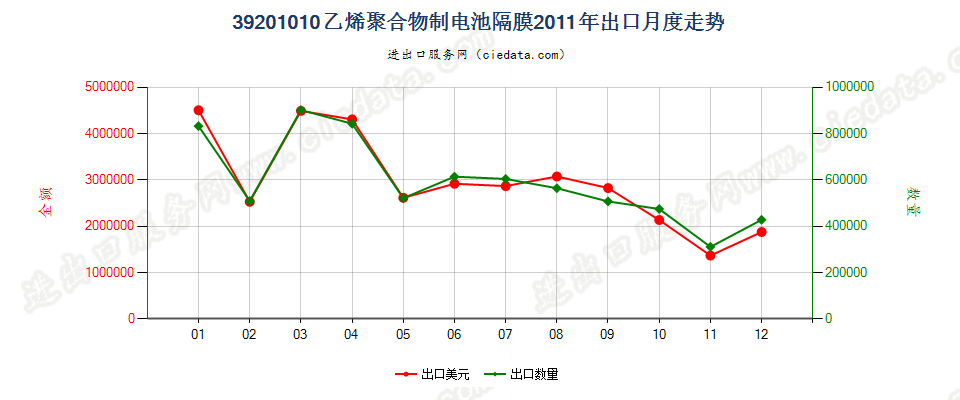 39201010乙烯聚合物制电池隔膜出口2011年月度走势图