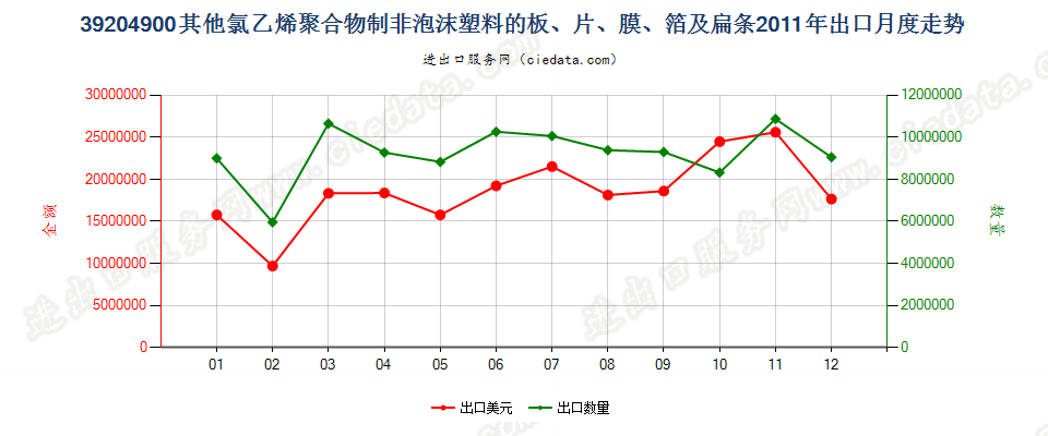 39204900其他氯乙烯聚合物制非泡沫塑料的板、片等出口2011年月度走势图