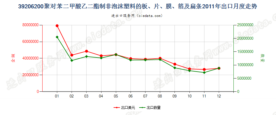 39206200聚对苯二甲酸乙二酯非泡沫塑料板、片、膜等出口2011年月度走势图