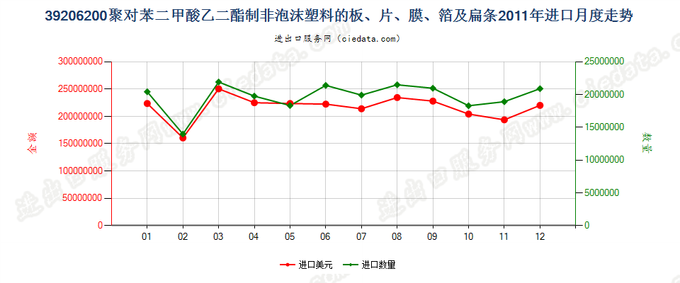 39206200聚对苯二甲酸乙二酯非泡沫塑料板、片、膜等进口2011年月度走势图