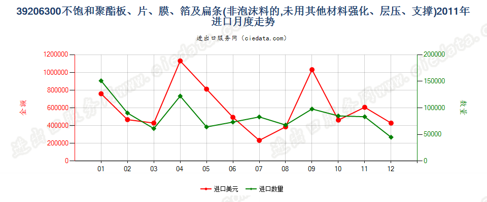 39206300不饱和聚酯非泡沫塑料板、片、膜、箔及扁条进口2011年月度走势图