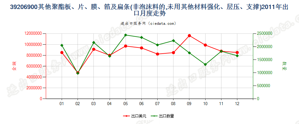 39206900其他聚酯非泡沫塑料的板、片、膜、箔及扁条出口2011年月度走势图