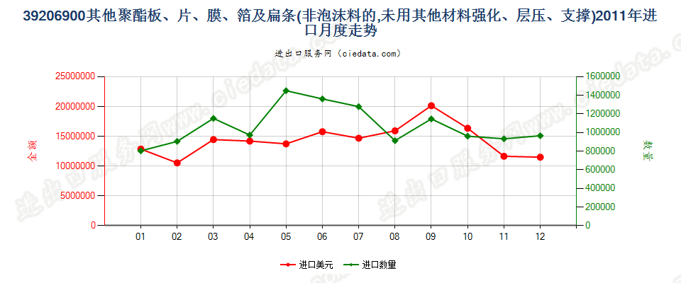 39206900其他聚酯非泡沫塑料的板、片、膜、箔及扁条进口2011年月度走势图