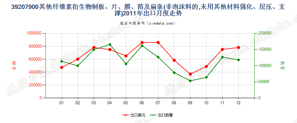 39207900其他纤维素衍生物非泡沫塑料板、片、膜等出口2011年月度走势图