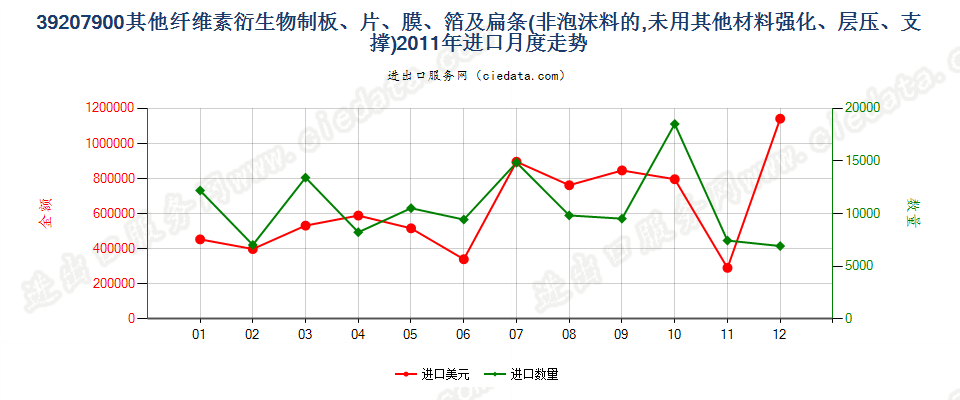 39207900其他纤维素衍生物非泡沫塑料板、片、膜等进口2011年月度走势图