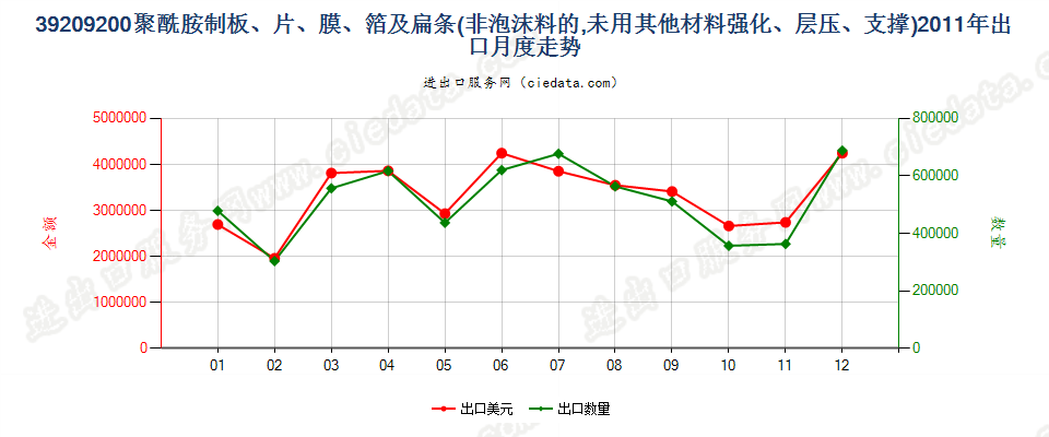 39209200聚酰胺制非泡沫塑料的板、片、膜、箔及扁条出口2011年月度走势图