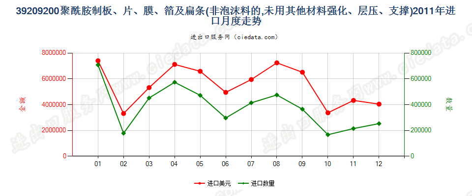 39209200聚酰胺制非泡沫塑料的板、片、膜、箔及扁条进口2011年月度走势图