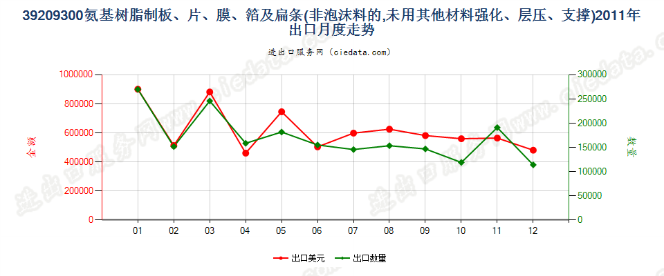 39209300氨基树脂非泡沫塑料板、片、膜、箔及扁条出口2011年月度走势图