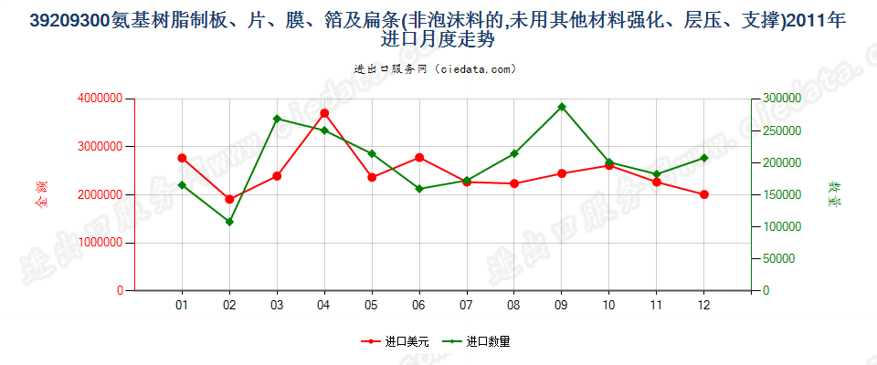 39209300氨基树脂非泡沫塑料板、片、膜、箔及扁条进口2011年月度走势图