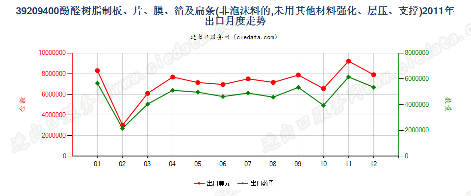 39209400酚醛树脂非泡沫塑料板、片、膜、箔及扁条出口2011年月度走势图