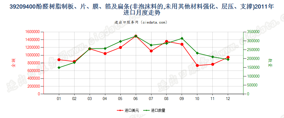 39209400酚醛树脂非泡沫塑料板、片、膜、箔及扁条进口2011年月度走势图