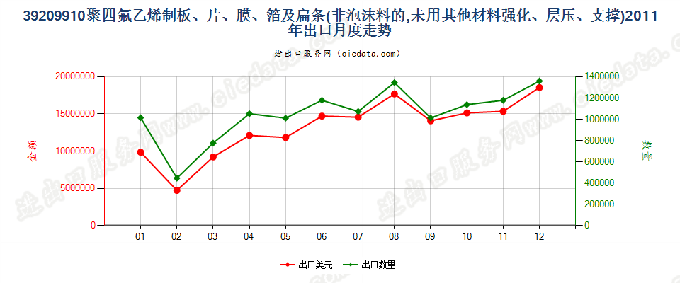 39209910聚四氟乙烯制非泡沫板、片、膜、箔及扁条出口2011年月度走势图