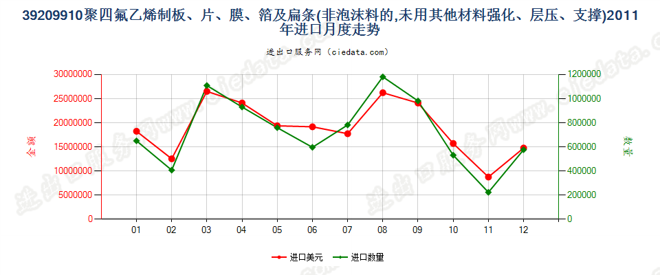 39209910聚四氟乙烯制非泡沫板、片、膜、箔及扁条进口2011年月度走势图