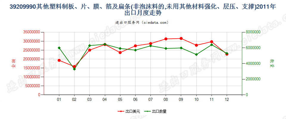 39209990未列名非泡沫塑料板、片、膜、箔及扁条出口2011年月度走势图