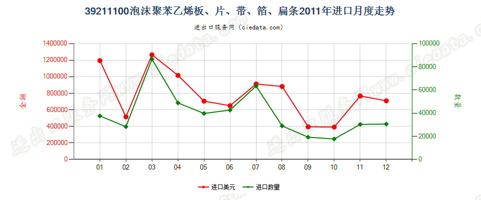 39211100苯乙烯聚合物泡沫塑料板、片、膜、箔、扁条进口2011年月度走势图