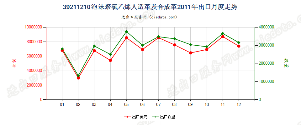 39211210氯乙烯聚合物泡沫人造革及合成革出口2011年月度走势图