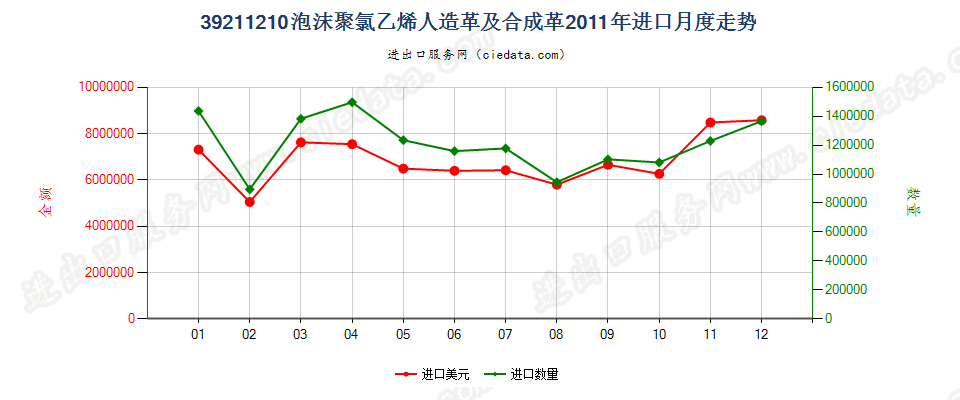 39211210氯乙烯聚合物泡沫人造革及合成革进口2011年月度走势图