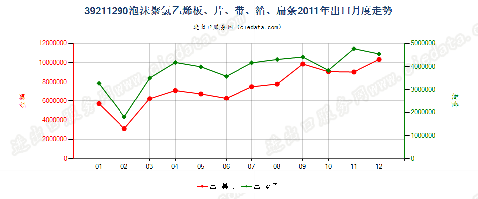 39211290其他氯乙烯聚合物泡沫塑料板、片、膜、箔等出口2011年月度走势图