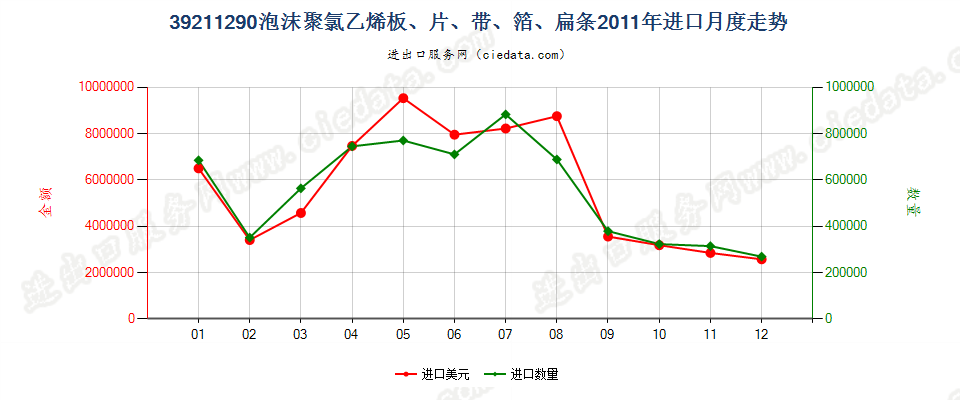 39211290其他氯乙烯聚合物泡沫塑料板、片、膜、箔等进口2011年月度走势图