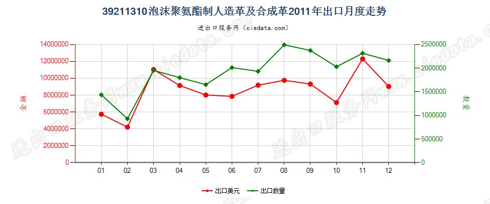 39211310氨酯聚合物泡沫人造革及合成革出口2011年月度走势图