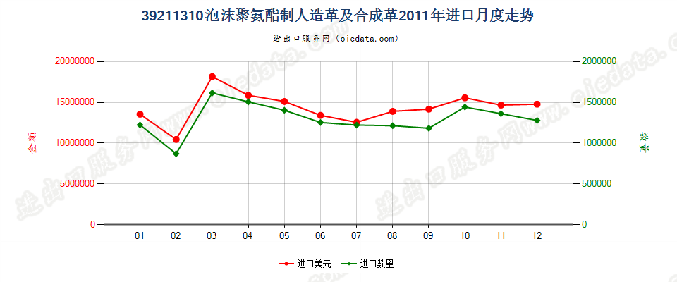 39211310氨酯聚合物泡沫人造革及合成革进口2011年月度走势图