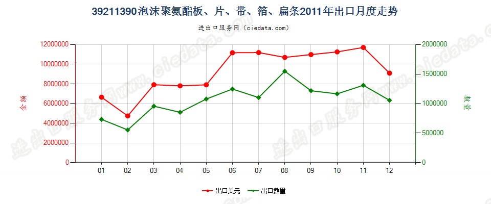 39211390其他氨酯聚合物泡沫塑料板、片、膜、箔等出口2011年月度走势图