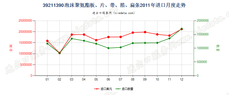 39211390其他氨酯聚合物泡沫塑料板、片、膜、箔等进口2011年月度走势图