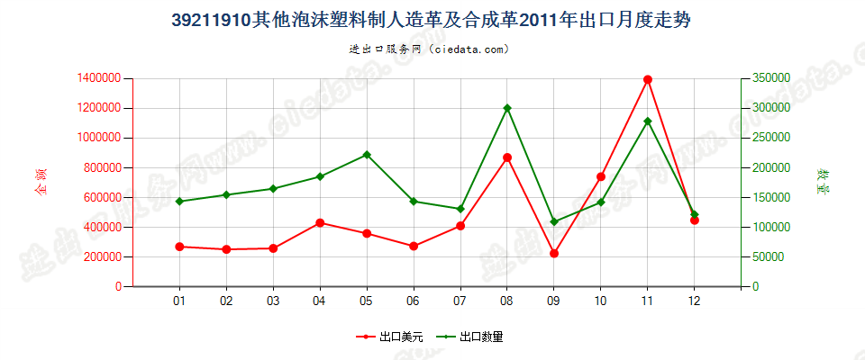 39211910其他泡沫塑料人造革及合成革出口2011年月度走势图