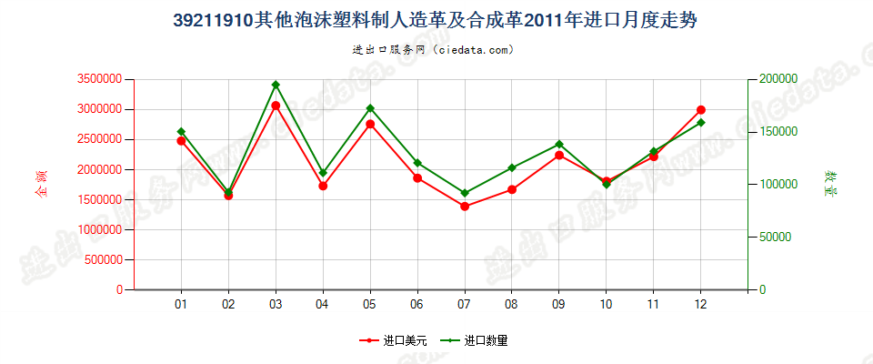 39211910其他泡沫塑料人造革及合成革进口2011年月度走势图