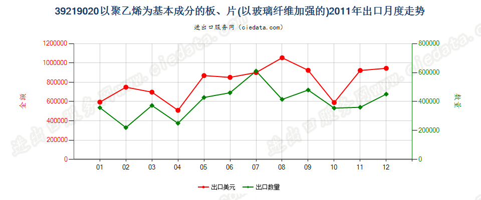 39219020嵌有玻璃纤维的聚乙烯板、片出口2011年月度走势图