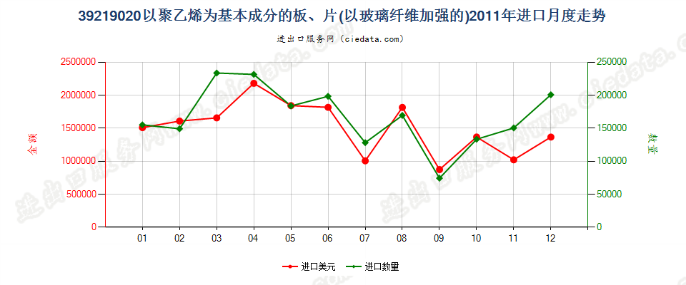 39219020嵌有玻璃纤维的聚乙烯板、片进口2011年月度走势图