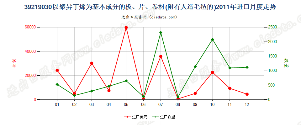 39219030附有人造毛毡的聚异丁烯板、片、卷材进口2011年月度走势图