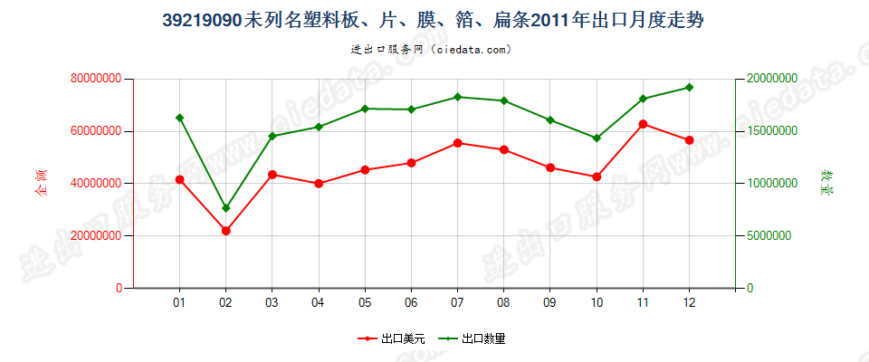 39219090未列名塑料板、片、膜、箔、扁条出口2011年月度走势图