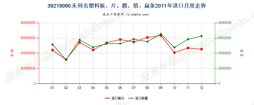 39219090未列名塑料板、片、膜、箔、扁条进口2011年月度走势图