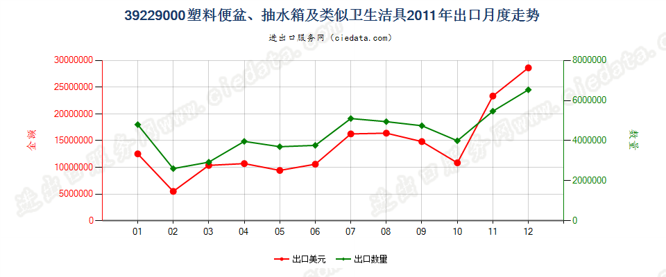 39229000塑料坐浴盆、便盆、抽水箱及类似卫生洁具出口2011年月度走势图