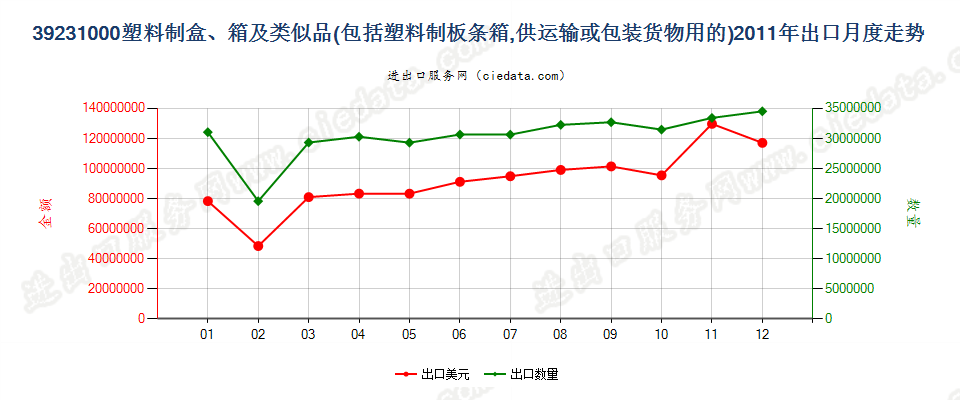 39231000供运输或包装货物用的塑料盒、箱及类似品出口2011年月度走势图