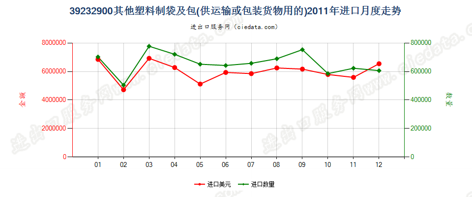 39232900供运输或包装货物用的其他塑料制袋及包进口2011年月度走势图