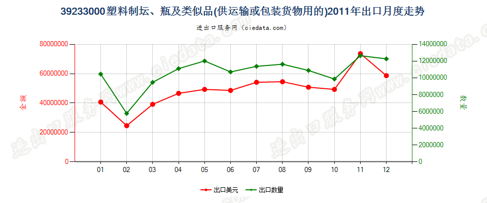 39233000供运输或包装货物用的塑料坛、瓶及类似品出口2011年月度走势图