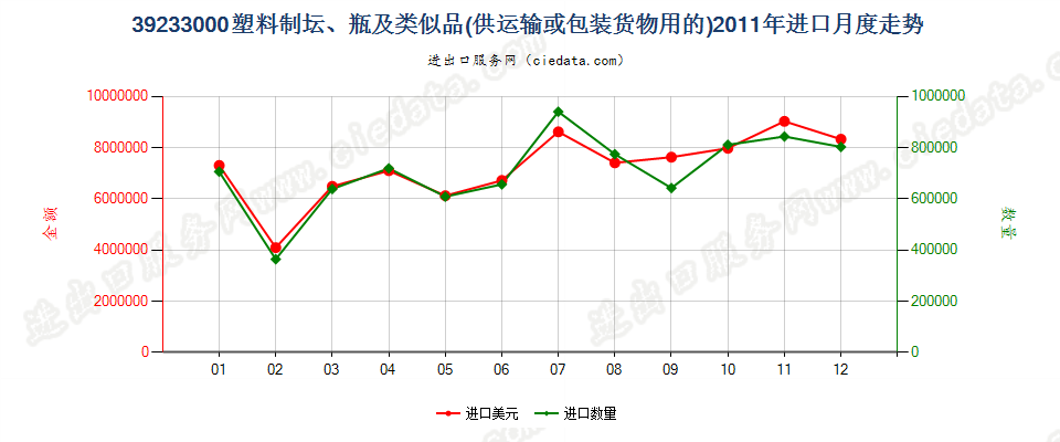 39233000供运输或包装货物用的塑料坛、瓶及类似品进口2011年月度走势图