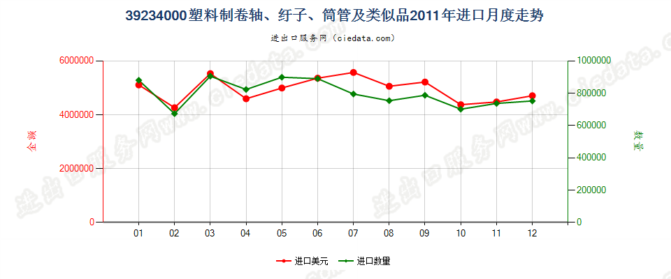 39234000塑料卷轴、纡子、筒管及类似品进口2011年月度走势图