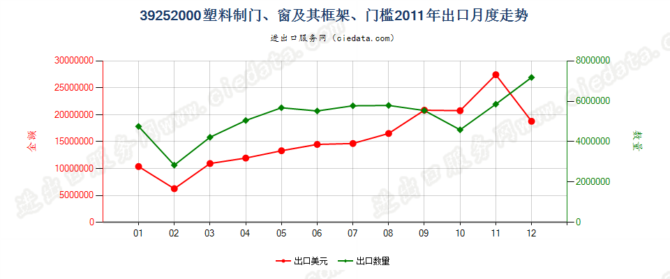 39252000塑料制门、窗及其框架、门槛出口2011年月度走势图