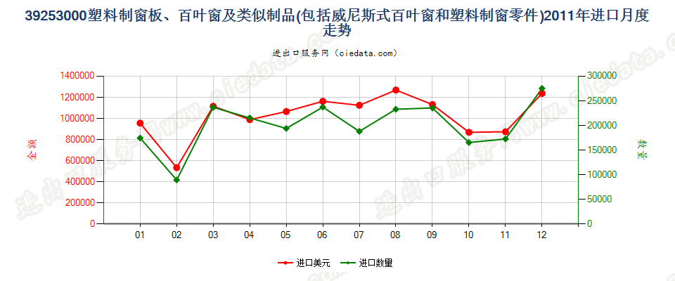 39253000塑料制窗板、百叶窗或类似制品及其零件进口2011年月度走势图