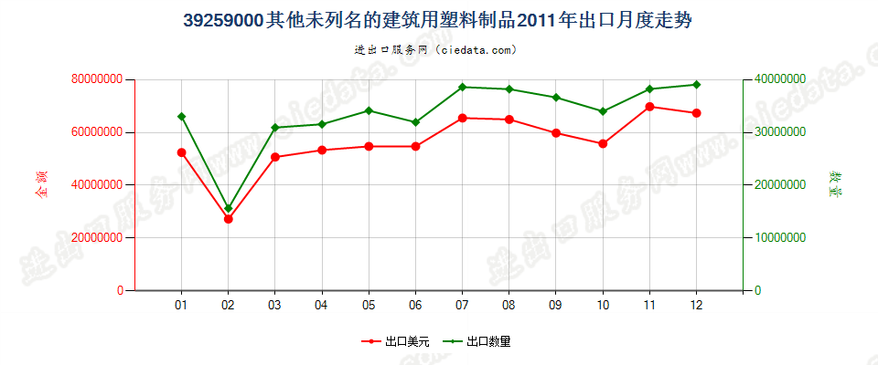 39259000未列名的建筑用塑料制品出口2011年月度走势图