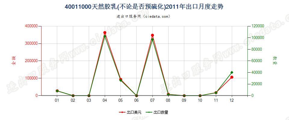 40011000天然橡胶乳，不论是否予硫化出口2011年月度走势图