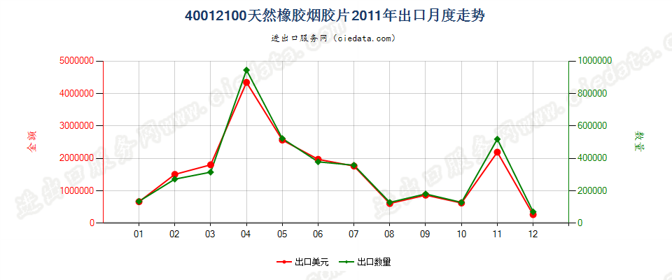 40012100烟胶片出口2011年月度走势图