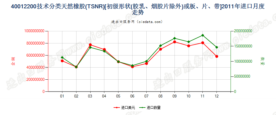 40012200技术分类天然橡胶（TSNR）进口2011年月度走势图